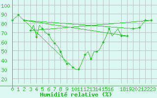 Courbe de l'humidit relative pour Aktion Airport
