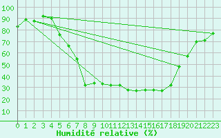 Courbe de l'humidit relative pour Zilina / Hricov