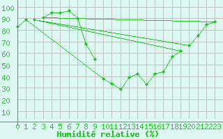 Courbe de l'humidit relative pour Courtelary