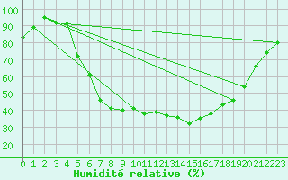 Courbe de l'humidit relative pour Smhi