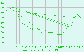 Courbe de l'humidit relative pour Grossenzersdorf