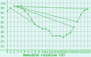 Courbe de l'humidit relative pour Muehldorf