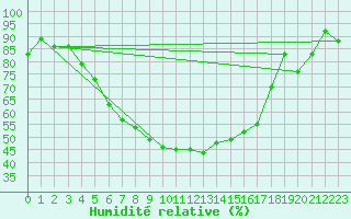 Courbe de l'humidit relative pour Utena