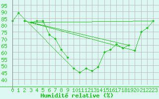 Courbe de l'humidit relative pour Bandirma