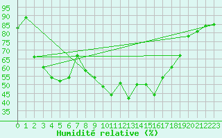 Courbe de l'humidit relative pour Saint-Brieuc (22)