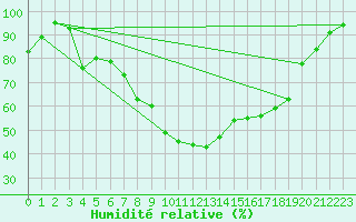 Courbe de l'humidit relative pour Duisburg-Baerl