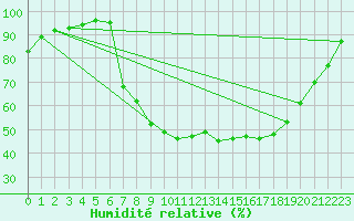 Courbe de l'humidit relative pour Charlwood