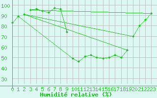 Courbe de l'humidit relative pour Figari (2A)