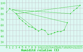 Courbe de l'humidit relative pour Salo Karkka