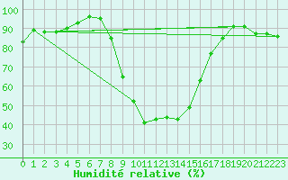 Courbe de l'humidit relative pour Andeer