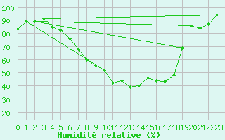 Courbe de l'humidit relative pour Sighetu Marmatiei