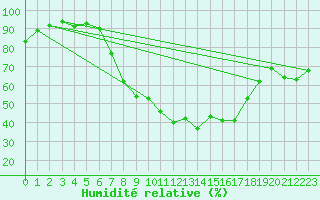 Courbe de l'humidit relative pour Lahr (All)