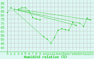 Courbe de l'humidit relative pour Dippoldiswalde-Reinb