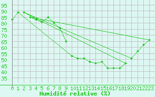 Courbe de l'humidit relative pour Mont-Rigi (Be)