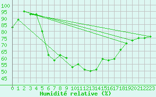Courbe de l'humidit relative pour Inari Kaamanen