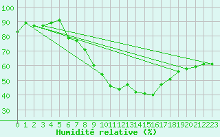 Courbe de l'humidit relative pour Sacueni