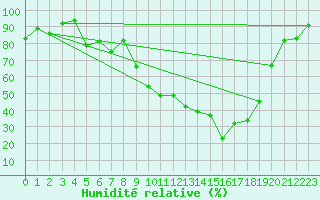 Courbe de l'humidit relative pour Formigures (66)