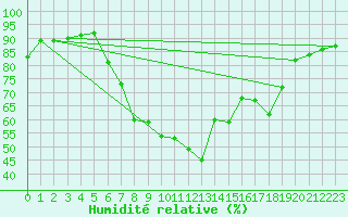 Courbe de l'humidit relative pour Langnau