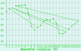 Courbe de l'humidit relative pour Crosby