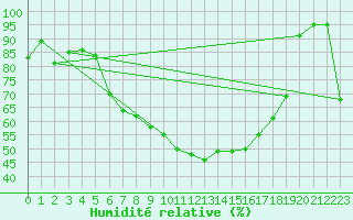 Courbe de l'humidit relative pour Ylivieska Airport