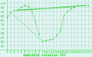 Courbe de l'humidit relative pour Charlwood