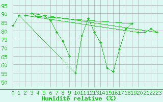 Courbe de l'humidit relative pour Helsinki Kumpula
