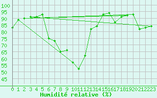 Courbe de l'humidit relative pour Bad Lippspringe
