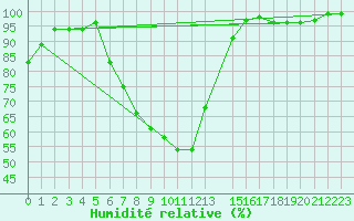 Courbe de l'humidit relative pour Voss-Bo