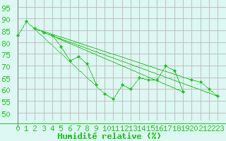 Courbe de l'humidit relative pour Raciborz
