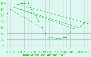 Courbe de l'humidit relative pour Ell Aws
