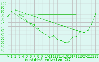 Courbe de l'humidit relative pour Luedge-Paenbruch