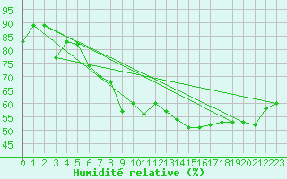 Courbe de l'humidit relative pour Vevey