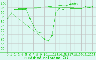 Courbe de l'humidit relative pour Church Lawford