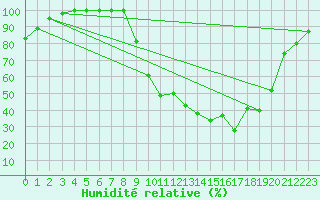 Courbe de l'humidit relative pour Nevers (58)