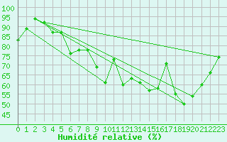 Courbe de l'humidit relative pour Dijon / Longvic (21)