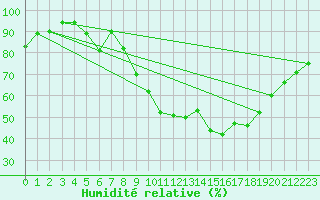 Courbe de l'humidit relative pour Offenbach Wetterpar