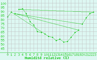 Courbe de l'humidit relative pour Novo Mesto