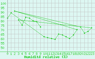 Courbe de l'humidit relative pour Isle Of Portland