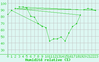 Courbe de l'humidit relative pour Nieuw Beerta Aws