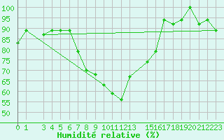 Courbe de l'humidit relative pour Accra