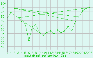 Courbe de l'humidit relative pour Porquerolles (83)
