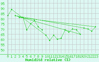 Courbe de l'humidit relative pour le bateau DBEA
