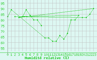 Courbe de l'humidit relative pour Grasque (13)