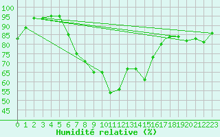 Courbe de l'humidit relative pour Yeovilton