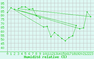 Courbe de l'humidit relative pour Rax / Seilbahn-Bergstat