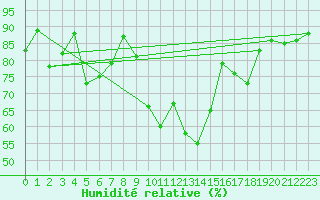 Courbe de l'humidit relative pour Marienberg