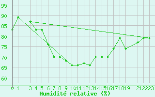 Courbe de l'humidit relative pour Mersa Matruh