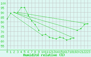 Courbe de l'humidit relative pour Aix-la-Chapelle (All)