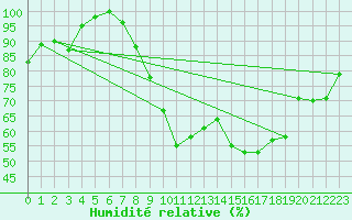 Courbe de l'humidit relative pour Le Touquet (62)