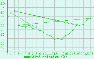 Courbe de l'humidit relative pour Dunkerque (59)